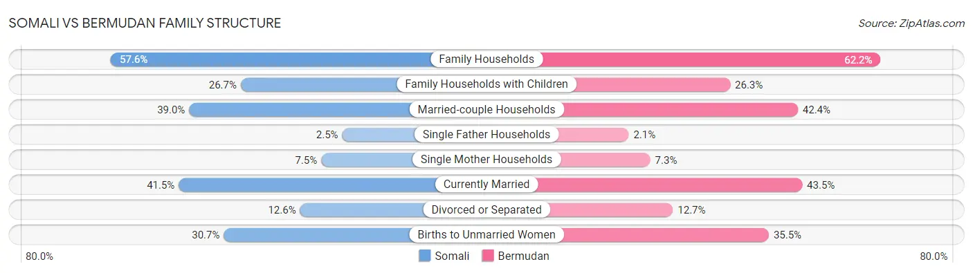 Somali vs Bermudan Family Structure