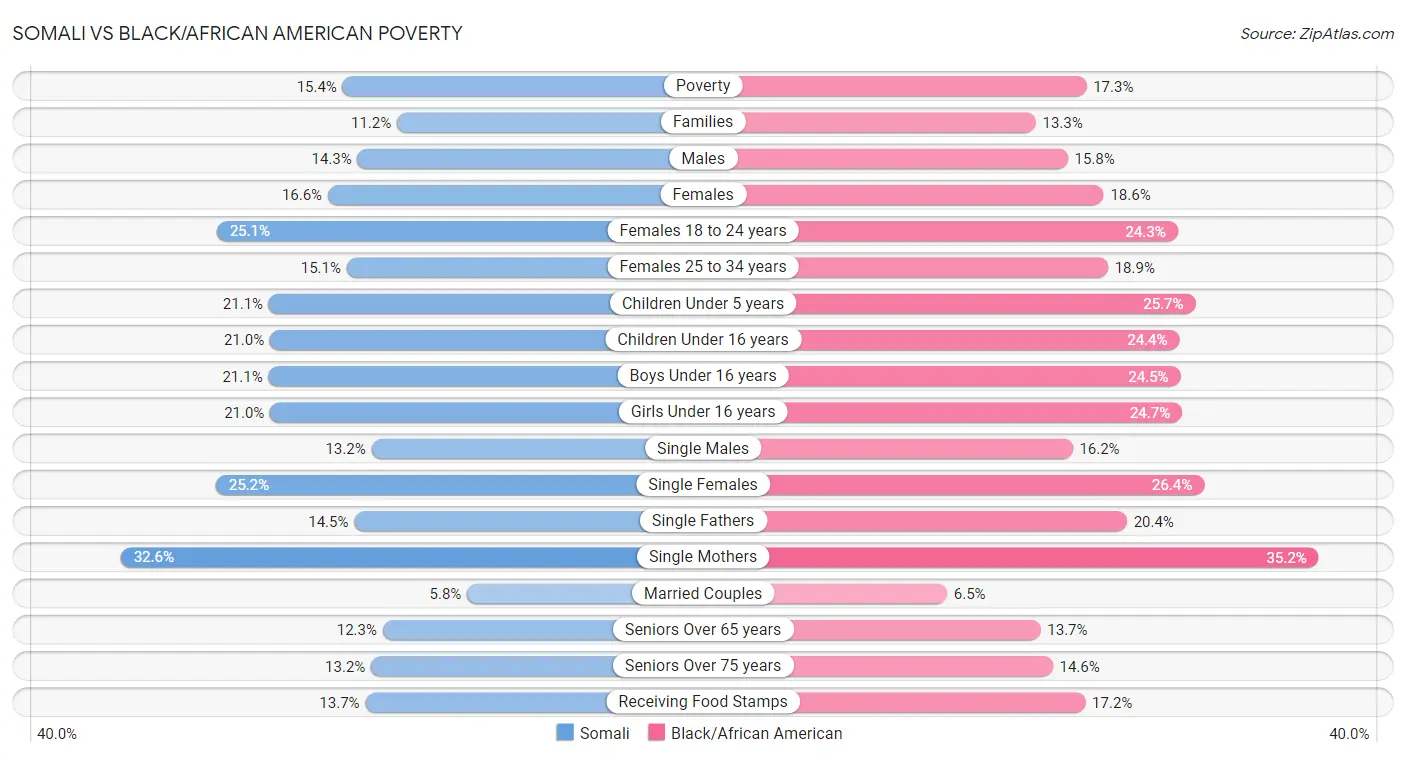 Somali vs Black/African American Poverty