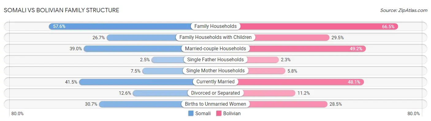 Somali vs Bolivian Family Structure