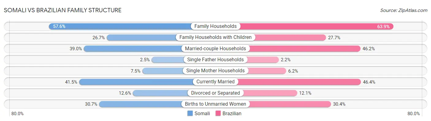 Somali vs Brazilian Family Structure