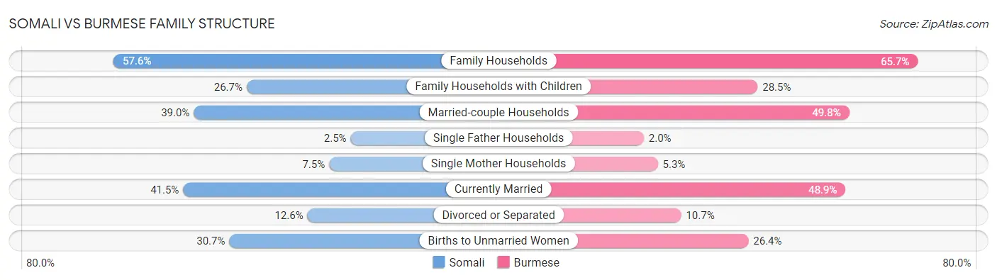 Somali vs Burmese Family Structure
