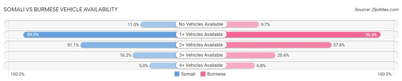 Somali vs Burmese Vehicle Availability