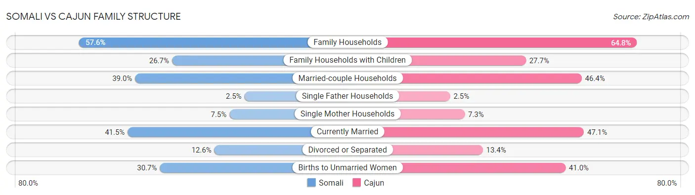 Somali vs Cajun Family Structure