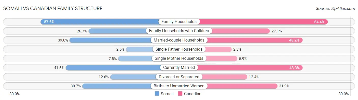 Somali vs Canadian Family Structure