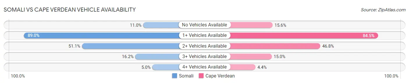 Somali vs Cape Verdean Vehicle Availability