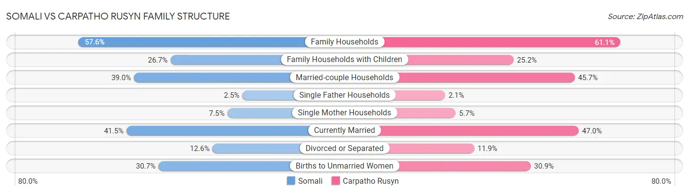Somali vs Carpatho Rusyn Family Structure