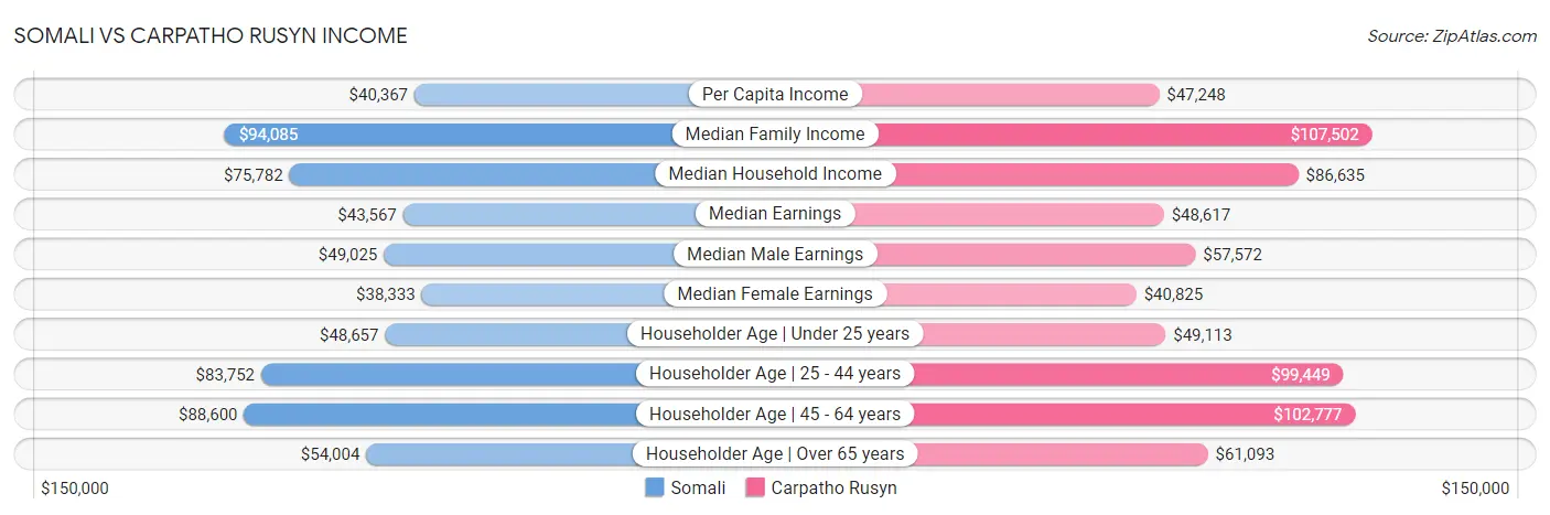 Somali vs Carpatho Rusyn Income