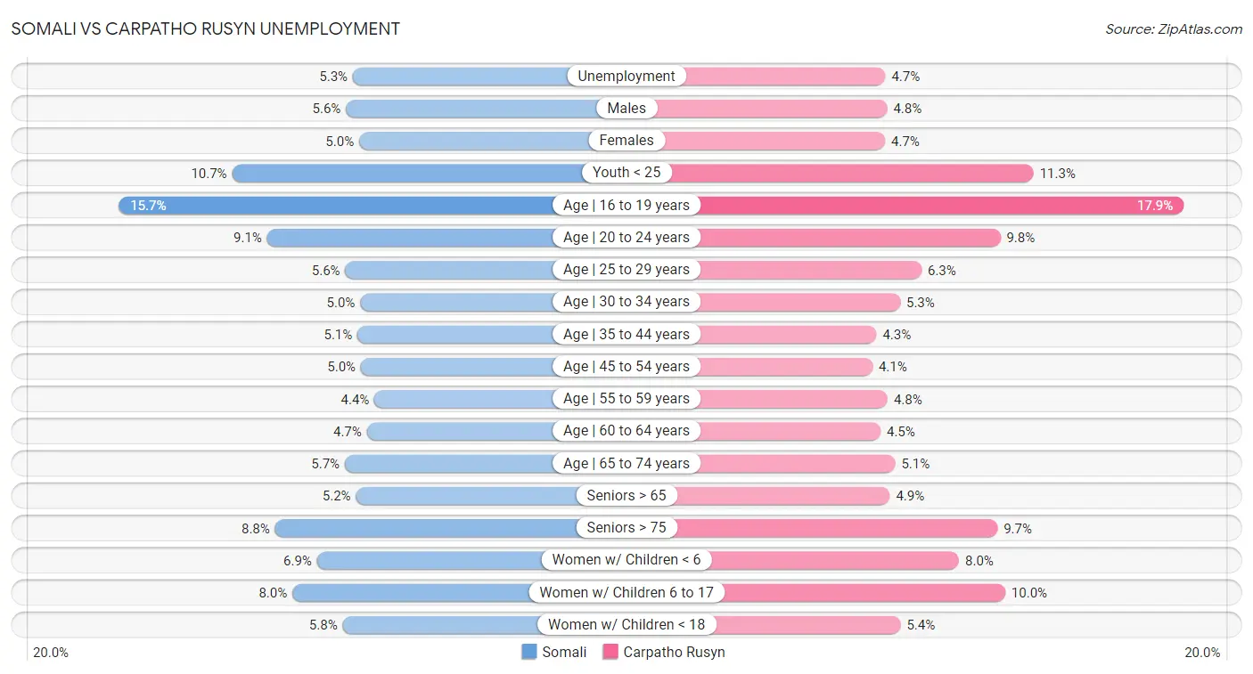 Somali vs Carpatho Rusyn Unemployment