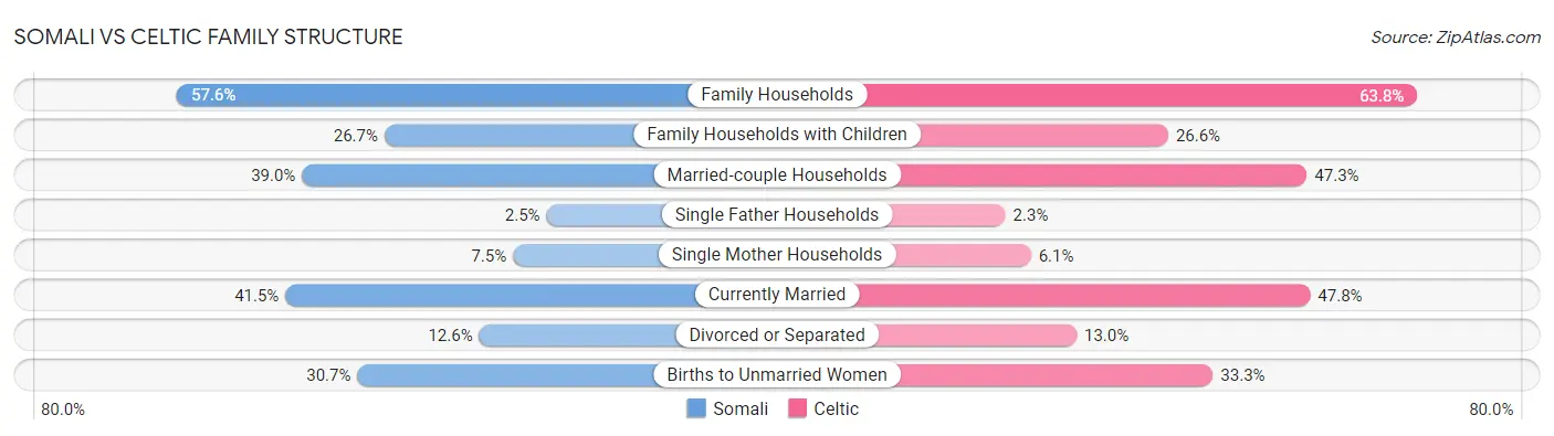Somali vs Celtic Family Structure