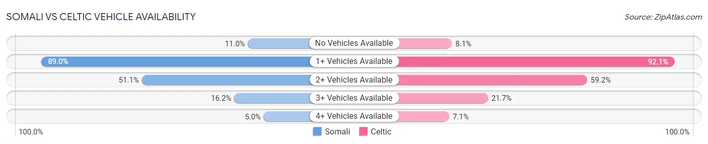 Somali vs Celtic Vehicle Availability