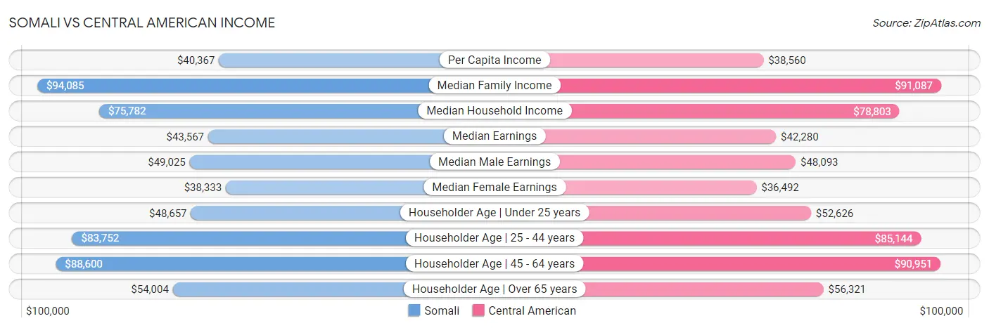 Somali vs Central American Income