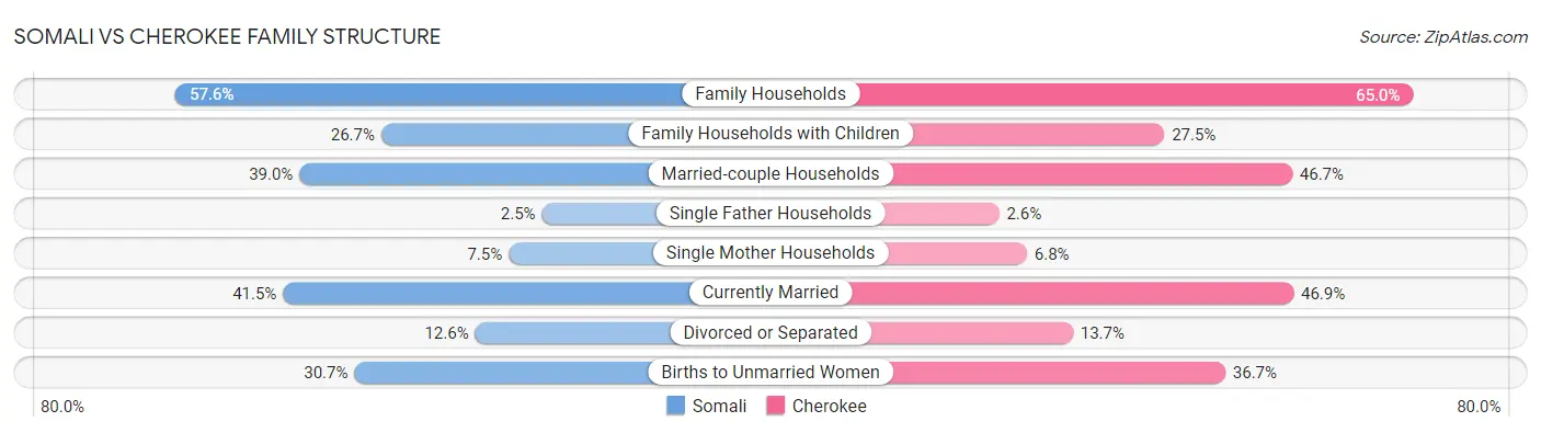 Somali vs Cherokee Family Structure