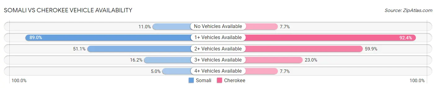 Somali vs Cherokee Vehicle Availability