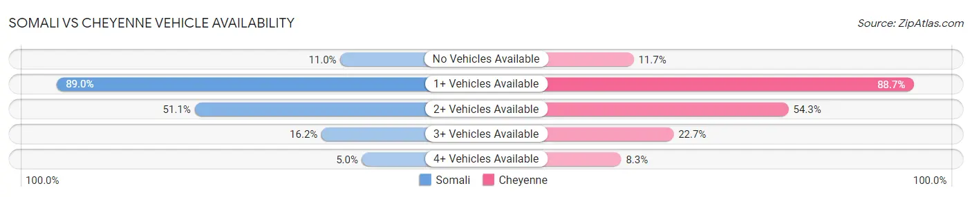 Somali vs Cheyenne Vehicle Availability