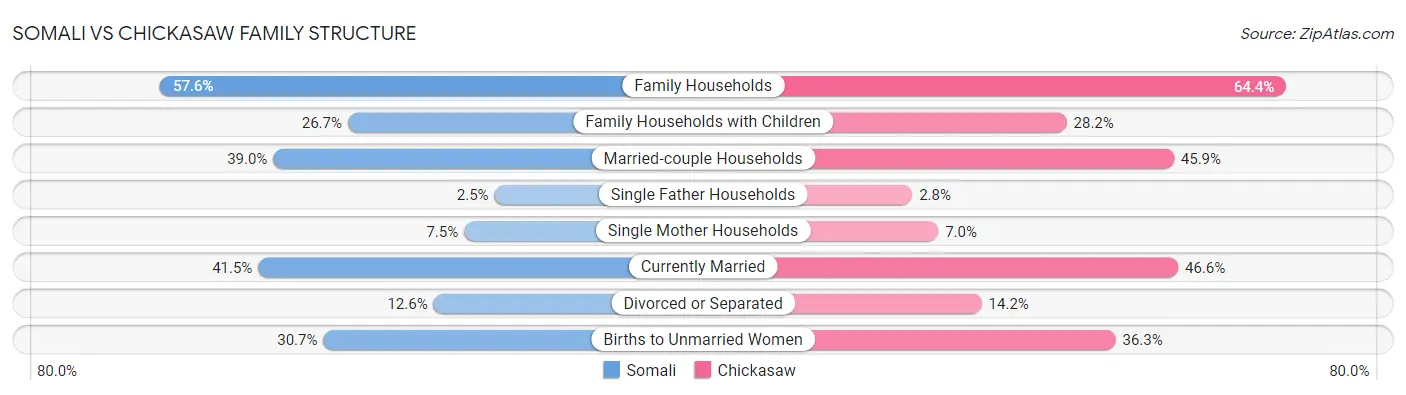 Somali vs Chickasaw Family Structure