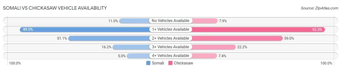 Somali vs Chickasaw Vehicle Availability