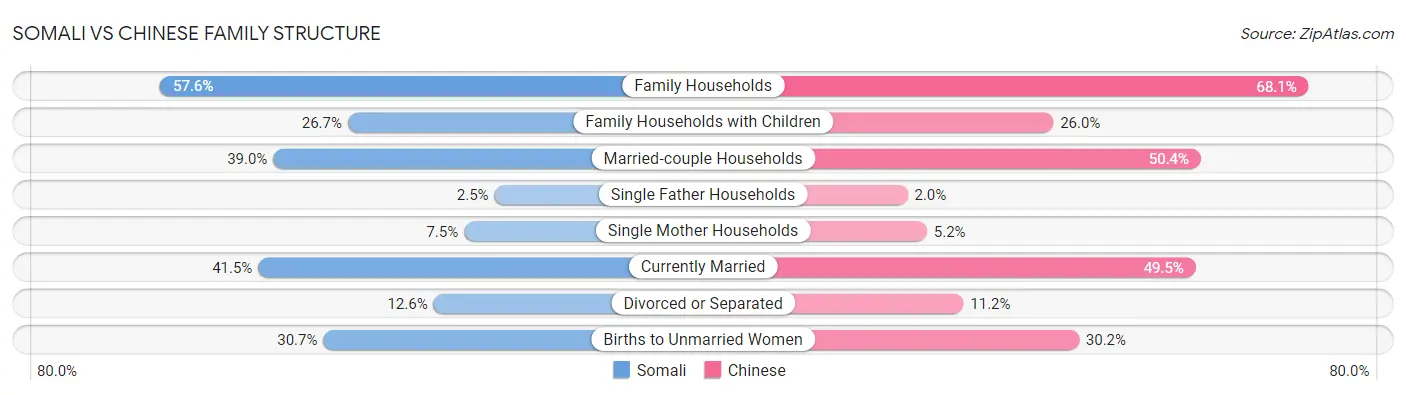Somali vs Chinese Family Structure