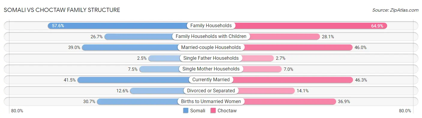 Somali vs Choctaw Family Structure