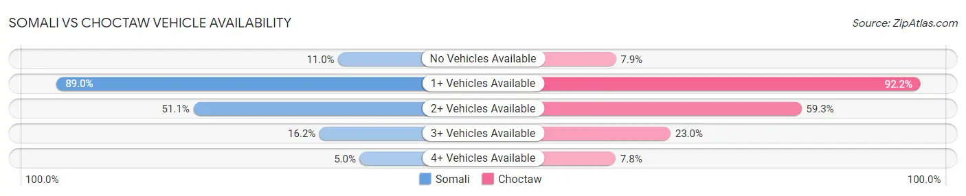 Somali vs Choctaw Vehicle Availability