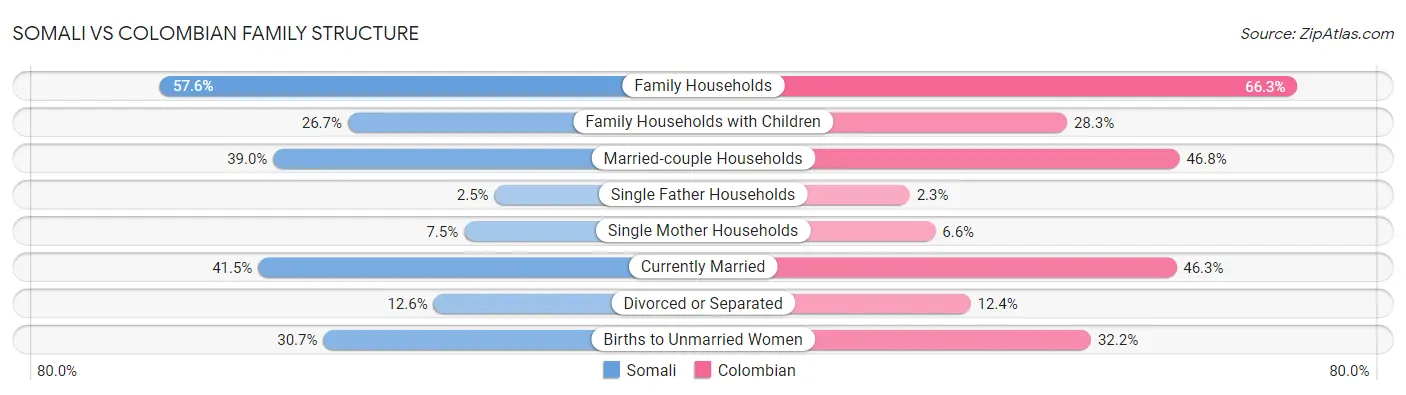 Somali vs Colombian Family Structure