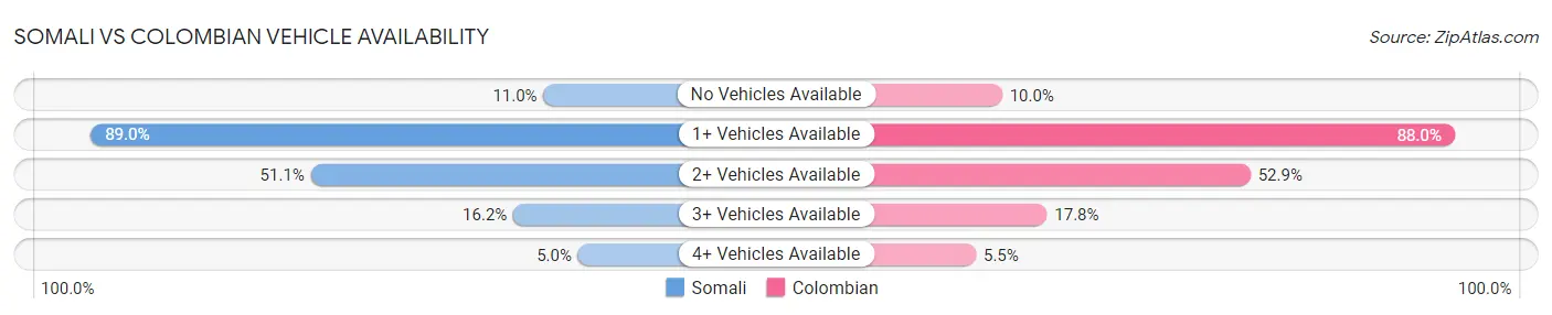 Somali vs Colombian Vehicle Availability