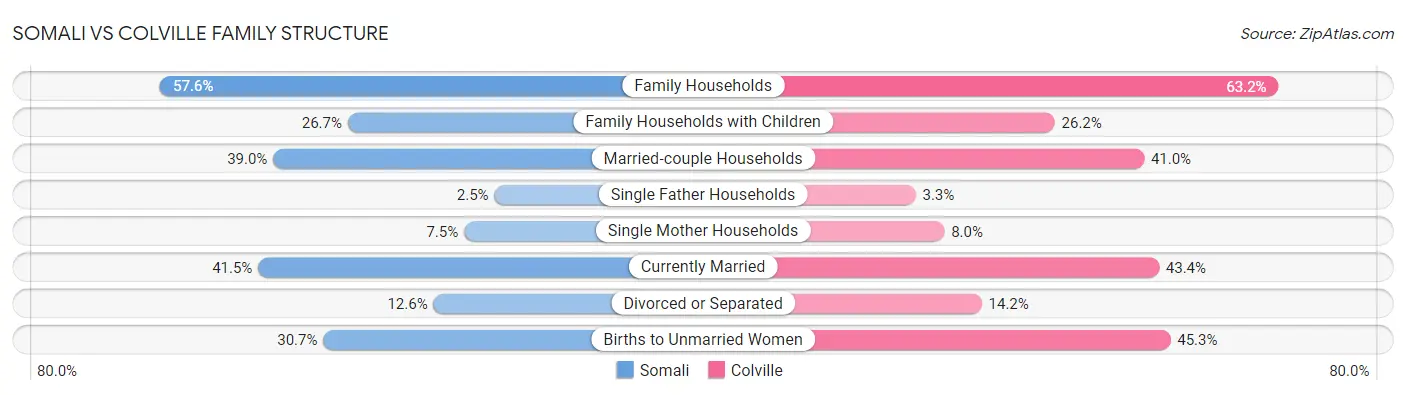Somali vs Colville Family Structure