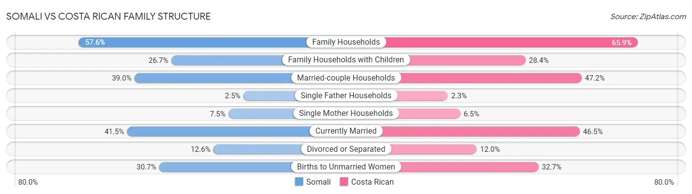 Somali vs Costa Rican Family Structure
