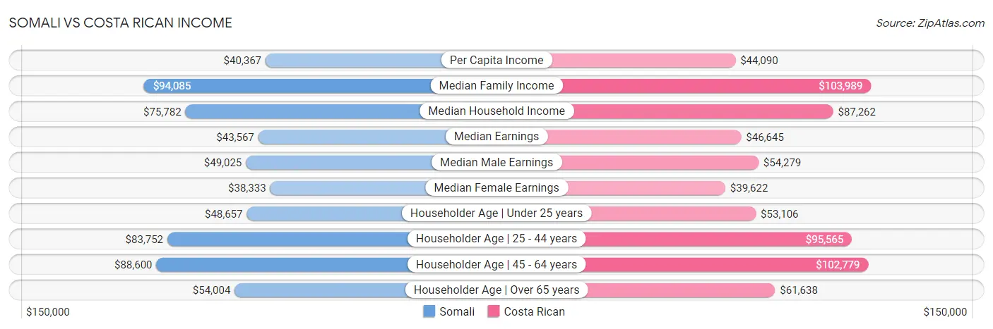 Somali vs Costa Rican Income