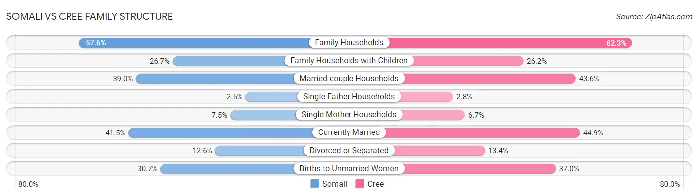 Somali vs Cree Family Structure