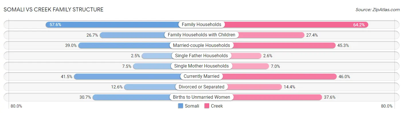 Somali vs Creek Family Structure