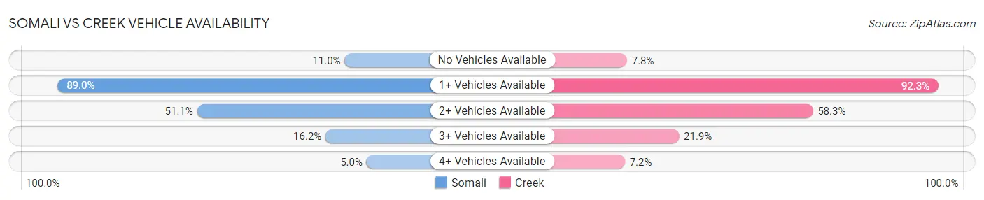 Somali vs Creek Vehicle Availability
