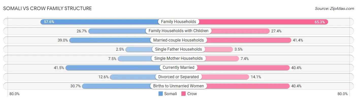 Somali vs Crow Family Structure