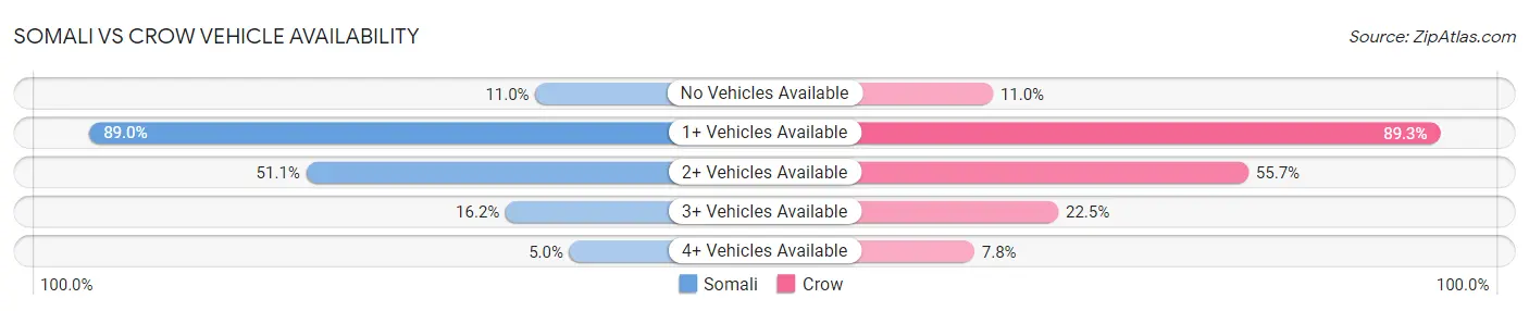 Somali vs Crow Vehicle Availability