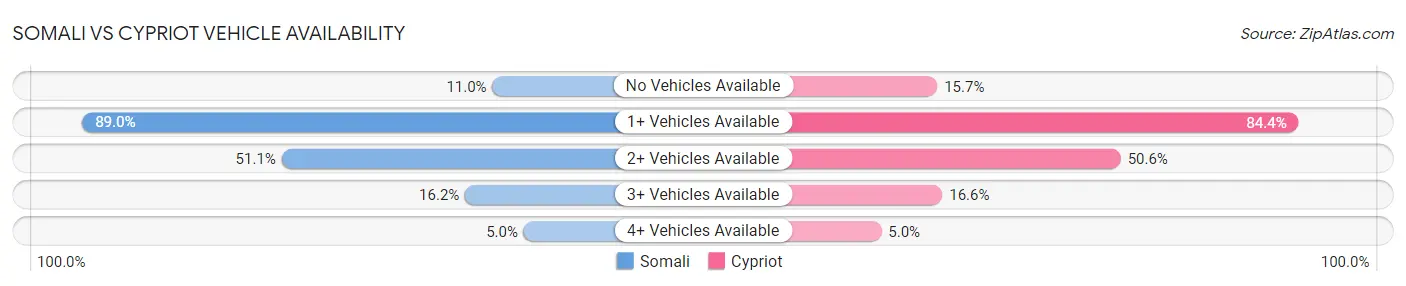 Somali vs Cypriot Vehicle Availability
