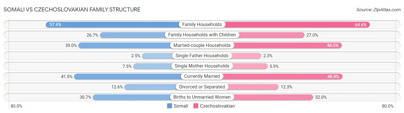 Somali vs Czechoslovakian Family Structure