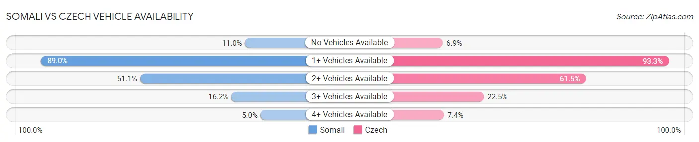 Somali vs Czech Vehicle Availability