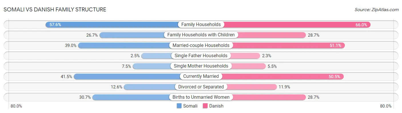 Somali vs Danish Family Structure