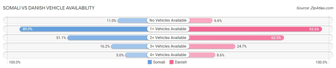 Somali vs Danish Vehicle Availability