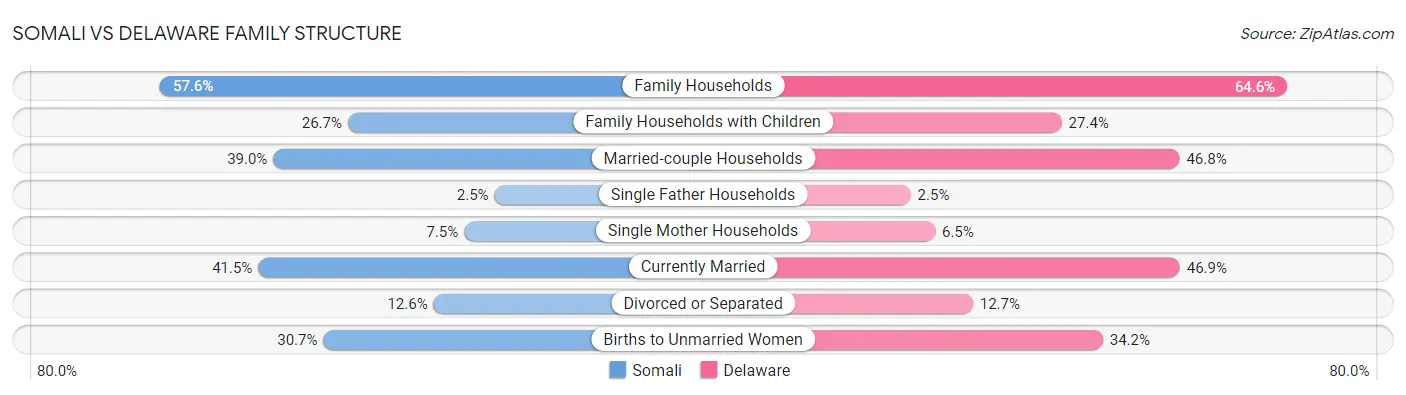 Somali vs Delaware Family Structure