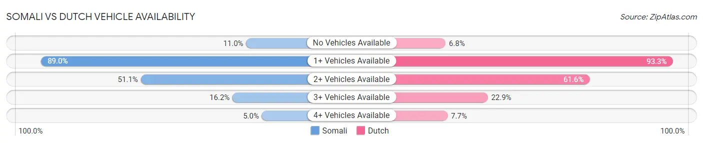 Somali vs Dutch Vehicle Availability