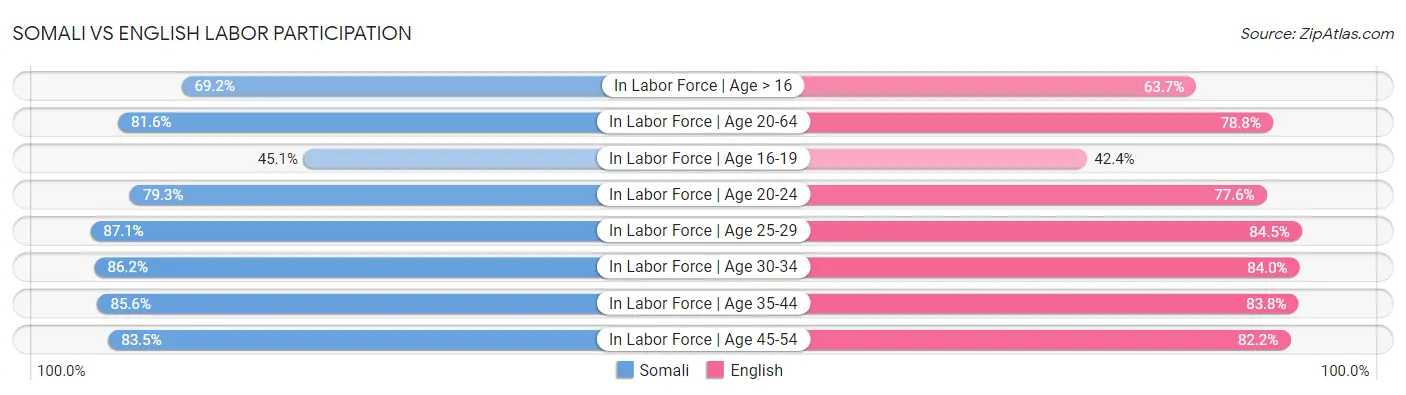 Somali vs English Labor Participation