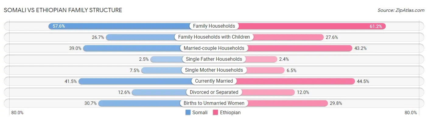 Somali vs Ethiopian Family Structure