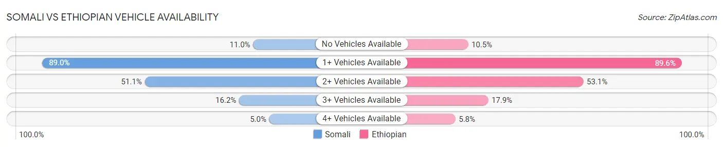 Somali vs Ethiopian Vehicle Availability