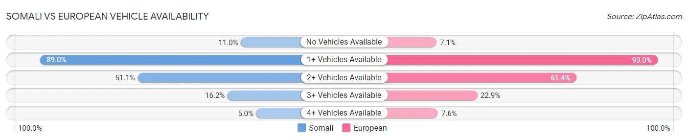 Somali vs European Vehicle Availability