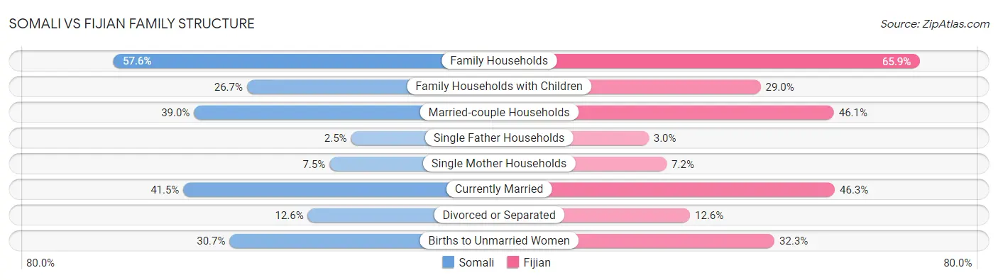 Somali vs Fijian Family Structure