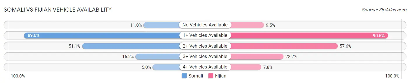 Somali vs Fijian Vehicle Availability