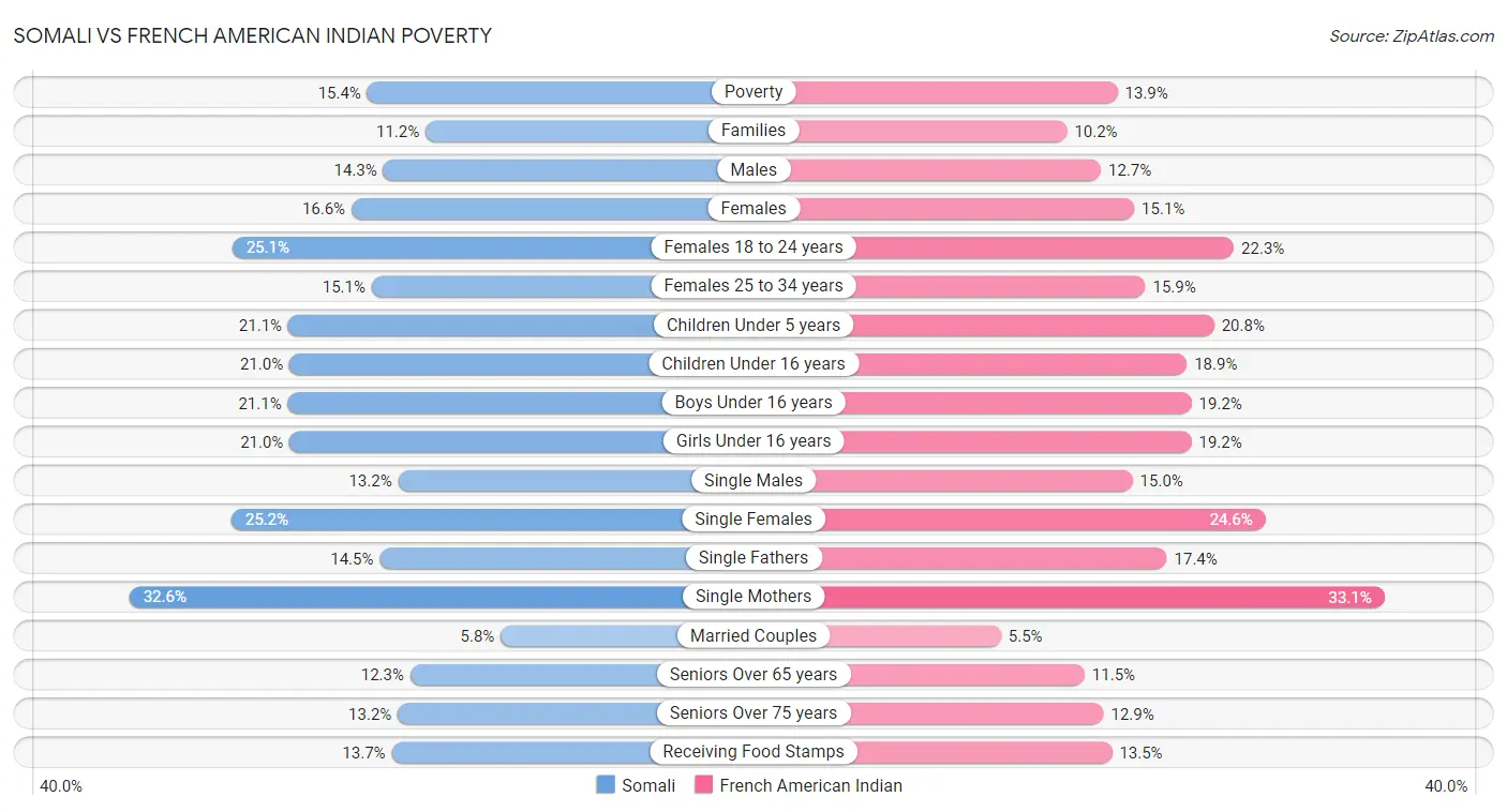 Somali vs French American Indian Poverty