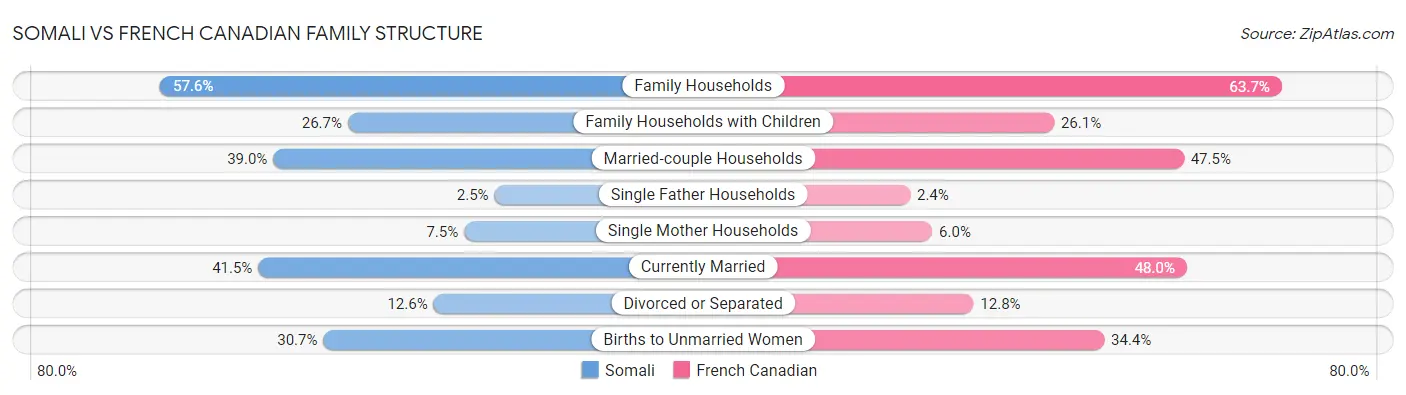 Somali vs French Canadian Family Structure