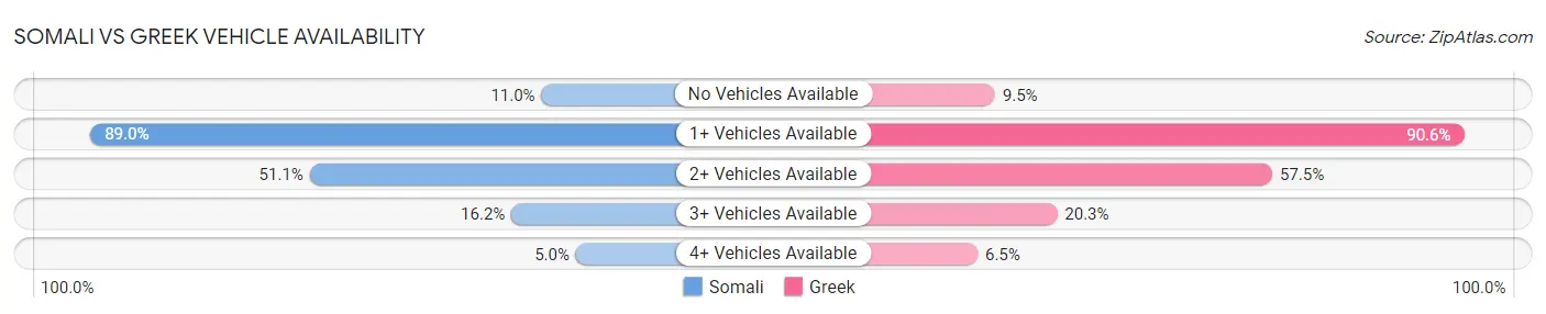 Somali vs Greek Vehicle Availability