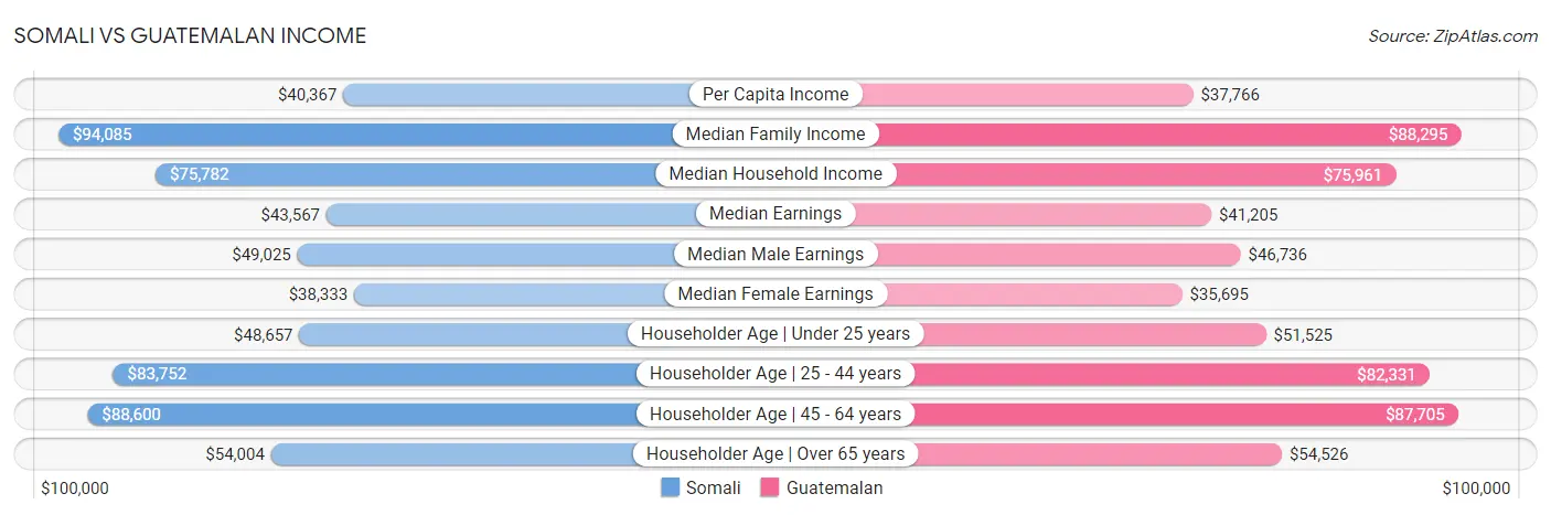 Somali vs Guatemalan Income